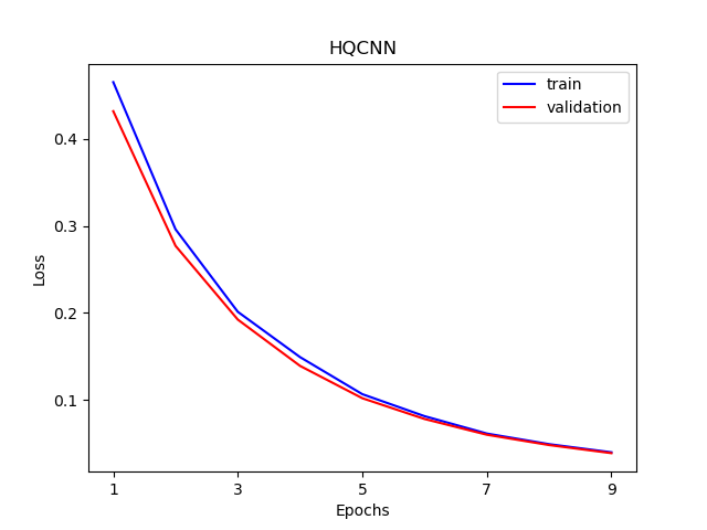 ../_images/HQCNNLOSS.png